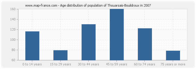 Age distribution of population of Thouarsais-Bouildroux in 2007