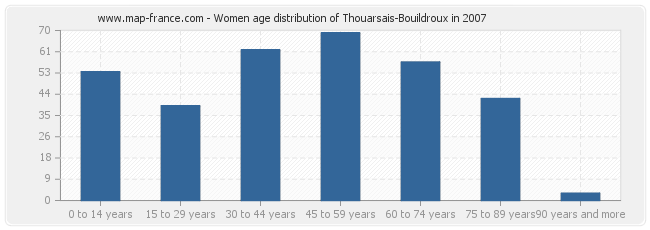 Women age distribution of Thouarsais-Bouildroux in 2007