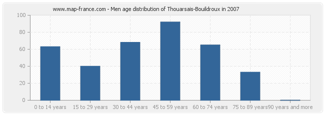 Men age distribution of Thouarsais-Bouildroux in 2007