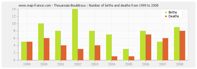 Thouarsais-Bouildroux : Number of births and deaths from 1999 to 2008