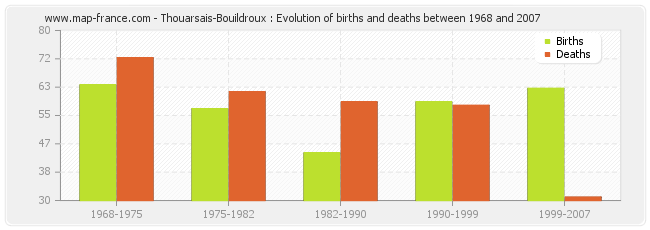Thouarsais-Bouildroux : Evolution of births and deaths between 1968 and 2007