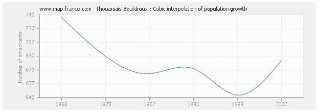Thouarsais-Bouildroux : Cubic interpolation of population growth