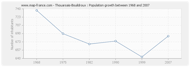 Population Thouarsais-Bouildroux