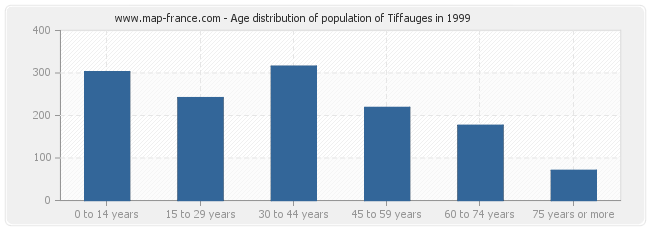 Age distribution of population of Tiffauges in 1999