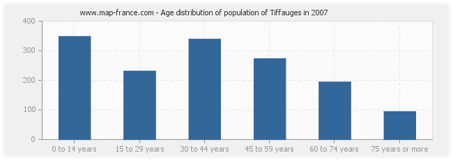 Age distribution of population of Tiffauges in 2007