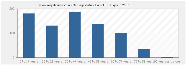 Men age distribution of Tiffauges in 2007