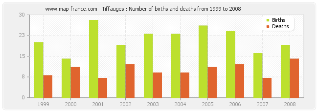 Tiffauges : Number of births and deaths from 1999 to 2008