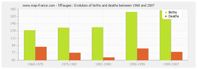 Tiffauges : Evolution of births and deaths between 1968 and 2007