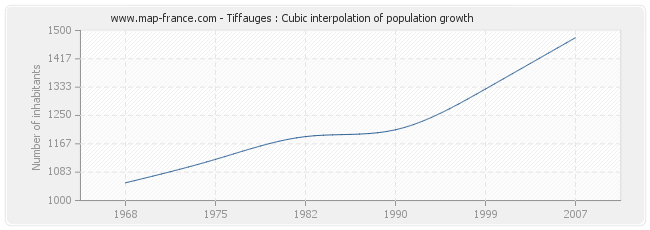 Tiffauges : Cubic interpolation of population growth