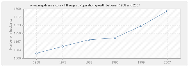 Population Tiffauges