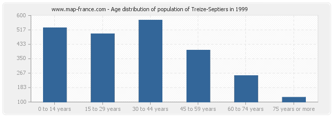 Age distribution of population of Treize-Septiers in 1999