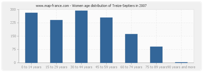 Women age distribution of Treize-Septiers in 2007
