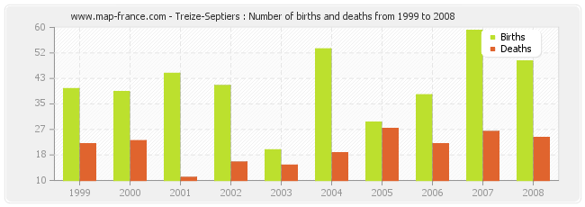Treize-Septiers : Number of births and deaths from 1999 to 2008