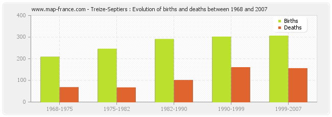 Treize-Septiers : Evolution of births and deaths between 1968 and 2007