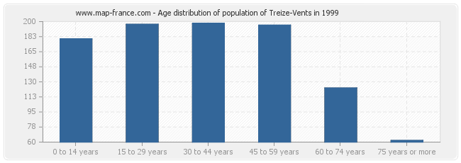 Age distribution of population of Treize-Vents in 1999
