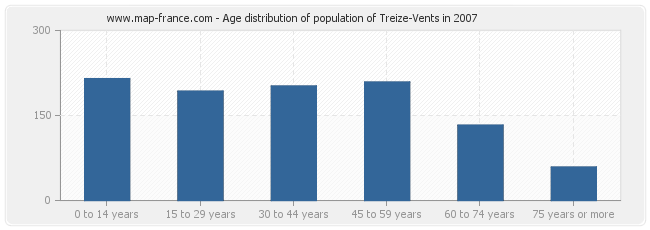 Age distribution of population of Treize-Vents in 2007
