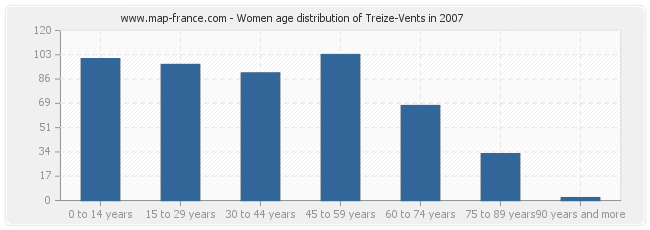 Women age distribution of Treize-Vents in 2007