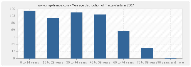 Men age distribution of Treize-Vents in 2007