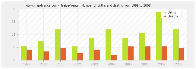 Treize-Vents : Number of births and deaths from 1999 to 2008