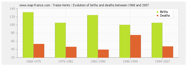 Treize-Vents : Evolution of births and deaths between 1968 and 2007