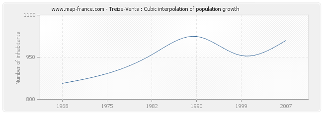 Treize-Vents : Cubic interpolation of population growth