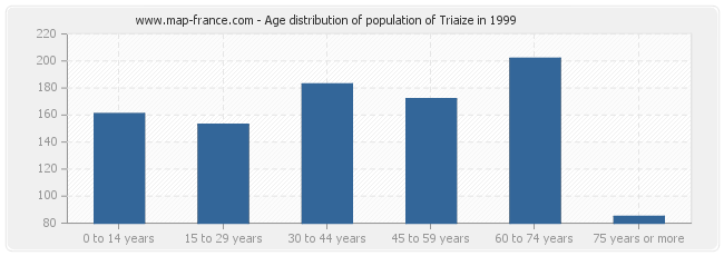 Age distribution of population of Triaize in 1999