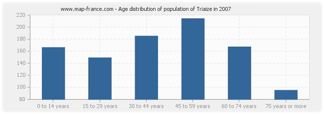 Age distribution of population of Triaize in 2007