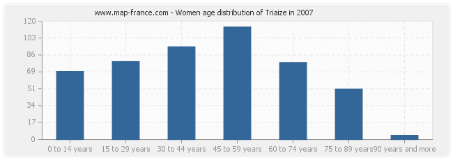 Women age distribution of Triaize in 2007