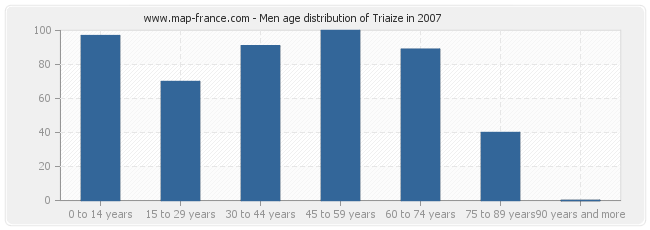 Men age distribution of Triaize in 2007