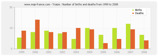 Triaize : Number of births and deaths from 1999 to 2008