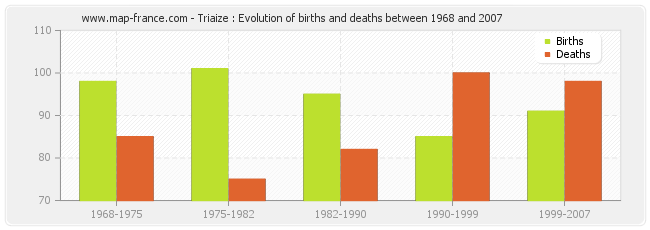 Triaize : Evolution of births and deaths between 1968 and 2007