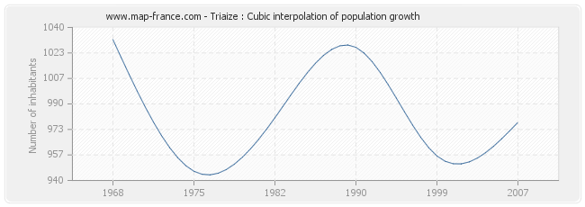 Triaize : Cubic interpolation of population growth