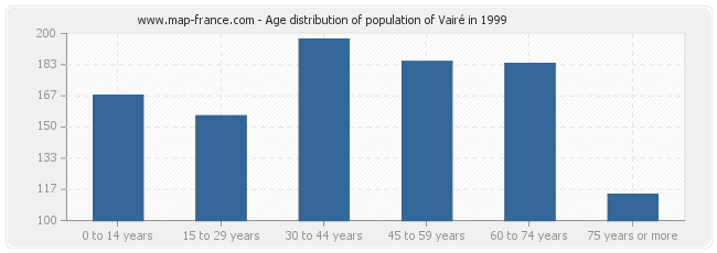 Age distribution of population of Vairé in 1999