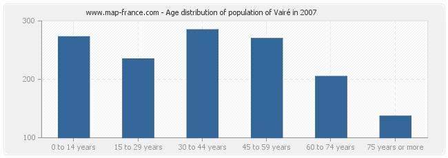Age distribution of population of Vairé in 2007