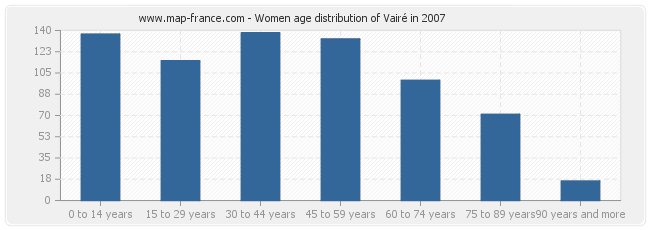 Women age distribution of Vairé in 2007