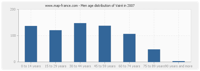 Men age distribution of Vairé in 2007