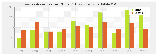 Vairé : Number of births and deaths from 1999 to 2008
