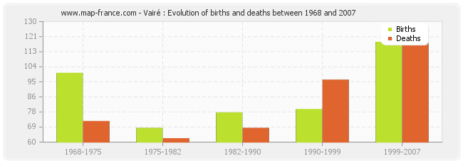 Vairé : Evolution of births and deaths between 1968 and 2007