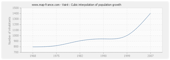 Vairé : Cubic interpolation of population growth