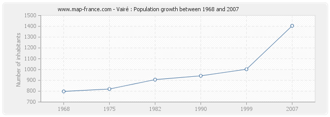 Population Vairé