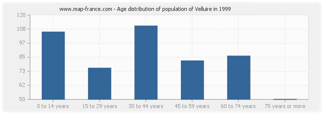 Age distribution of population of Velluire in 1999