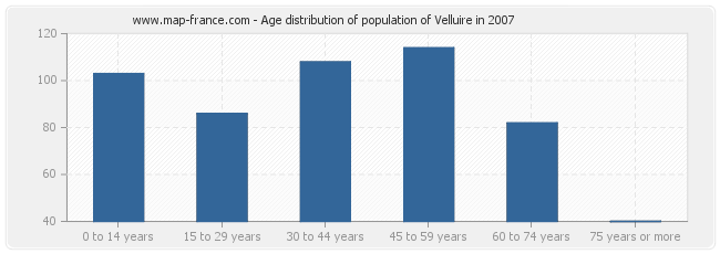 Age distribution of population of Velluire in 2007