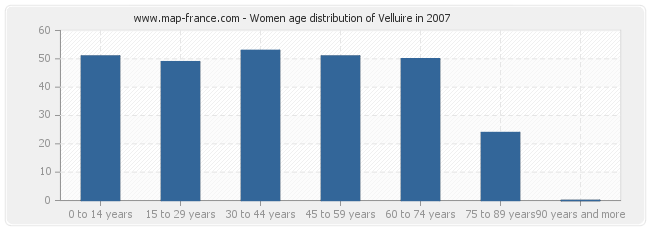 Women age distribution of Velluire in 2007