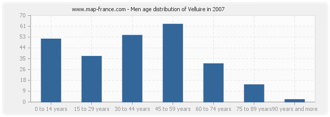 Men age distribution of Velluire in 2007