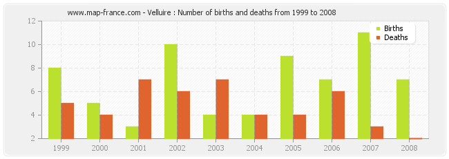 Velluire : Number of births and deaths from 1999 to 2008
