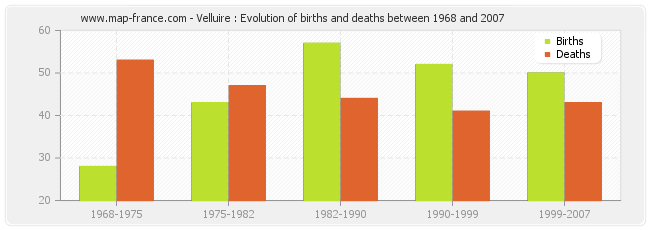 Velluire : Evolution of births and deaths between 1968 and 2007