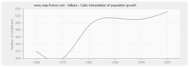 Velluire : Cubic interpolation of population growth