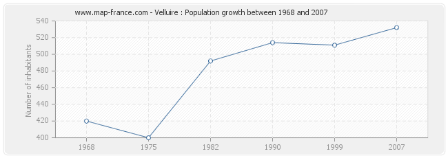 Population Velluire