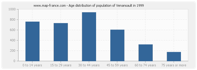 Age distribution of population of Venansault in 1999