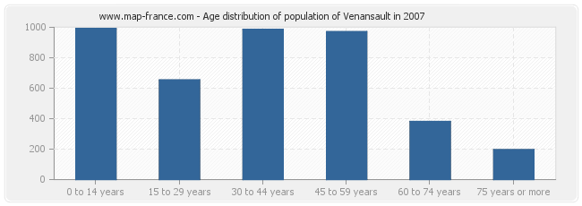 Age distribution of population of Venansault in 2007